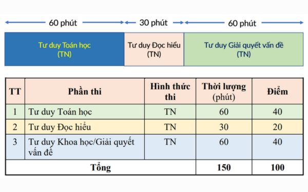 Kỳ thi Đánh giá tư duy là gì? 9 yếu tố 2k7 cần nắm rõ về kỳ thi Đánh giá tư duy 2025 (TSA 2025) cấu trúc bài thi đánh giá tư duy