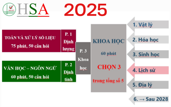 Thi Đánh giá năng lực là gì? Có bao nhiêu kỳ thi Đánh giá năng lực? thi danh gia nang luc la gi