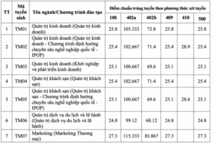 Điểm chuẩn 5 trường kinh tế top đầu Hà Nội năm 2025 mới nhất Điểm chuẩn 5 trường kinh tế top đầu Hà Nội năm 2025 mới nhất