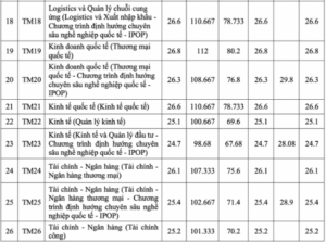 Điểm chuẩn 5 trường kinh tế top đầu Hà Nội năm 2025 mới nhất Điểm chuẩn 5 trường kinh tế top đầu Hà Nội năm 2025 mới nhất