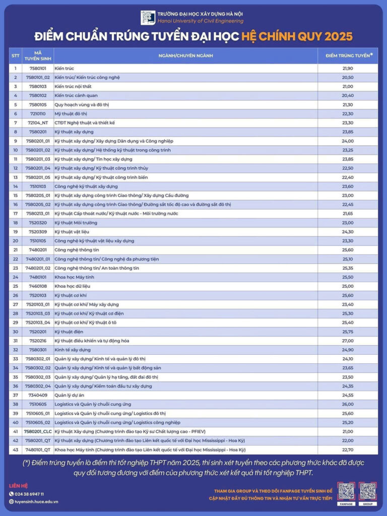 Điểm chuẩn Trường Đại học Xây dựng Hà Nội năm 2025: Bước tiến mới trong đào tạo công nghệ và kiến trúc Điểm chuẩn Trường Đại học Xây dựng Hà Nội năm 2025: Bước tiến mới trong đào tạo công nghệ và kiến trúc